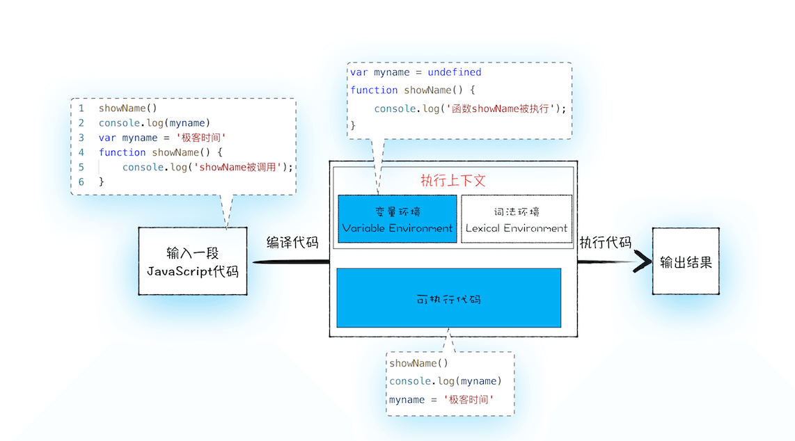 浏览器中 JavaScript 的执行机制